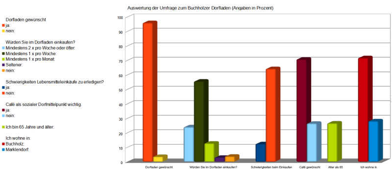 Auswertung Umfrage zum Buchholzer Dorfladen 800x320